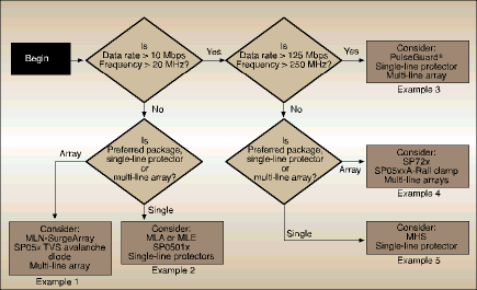 Figure 1. Process flowchart for selecting a Littelfuse ESD suppressor